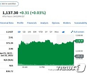 테슬라 5%-리비안 7%, 美전기차 업체 일제 급등(종합)