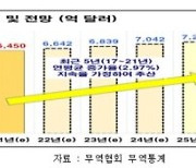 "한국, 2024년 수출 7000억 달러 시대 진입할 듯"