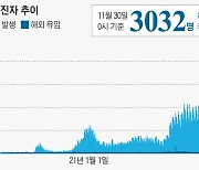 3032명 확진으로 화요일 최다.. 위중증 엿새째 600명대