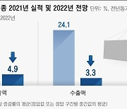 "내년 수출증가율, 올해 7분의 1 그칠 것" 전경련 경고