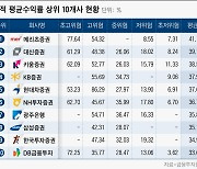 10월 일임형 ISA 누적수익률 30.5%..메리츠증권 누적수익률 1위