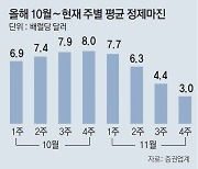 오미크론에 발목잡힌 정유업계.. 정제 마진 손익분기점 아래로