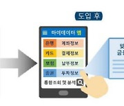 [속도내는 데이터경제] 대출 잔액은 기본, 채용정보까지..은행·카드·보험사 신사업 대확장