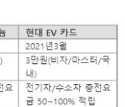 카드사, 전기차 카드 잇따라 출시..삼성, 현대, 신한, 국민카드