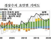 한은 "올해 경상수지 흑자 GDP대비 5%..점진적 축소"