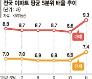 상위 20% 아파트가 하위 20%보다 9.3배 비싸다