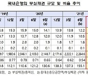 국내은행 부실채권비율 '역대최저'..3분기 0.51%