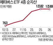 무섭게 큰 '메타버스 ETF'..6주만에 순자산 1조원 돌파