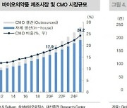 "CMO·CDMO 성장동력 충분..삼바·마이크로디지탈 관심"