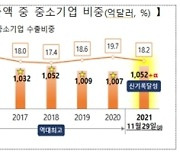 中企 수출액 역대 최고치..화장품·반도체 날았다