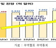 전경련 "한국, 2024년 연간 수출 7000억달러 시대 진입할 것"