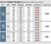 오산·평택 2528가구..민간분양 아파트 첫 사전청약