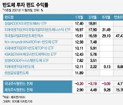 살아나는 메모리 업황 회복 기대..반도체펀드 수익률 '방긋'