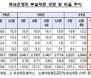 은행 부실채권 비율, 또 '역대 최저치' 찍었다