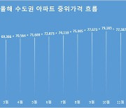 수도권 아파트 중위가격 미스터리[부동산360]