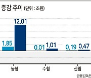 문 닫히는 상호금융 대출..중·저신용자 갈 곳 없다