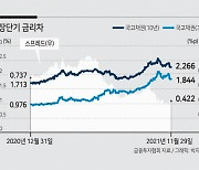 '오미크론 공포'에 은행 예대금리 좁혀지나