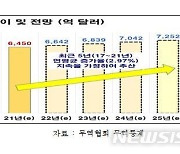 "2024년 수출 7000억불 시대..맞춤형 통상정책 필요"