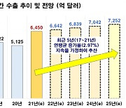 전경련 "수출액 올해 역대 최고..2024년 7,000억달러"