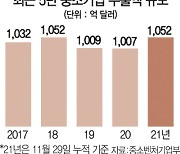 중소기업 수출 역대 최고..올 1,052억달러 돌파