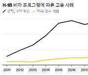 "코딩 인력도 없다" 코로나에 美 전문직 해외 노동자 감소