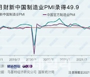 중국 11월 민간 제조업 지표 49.9 '뚝'..공식지표와 온도차(종합)