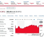 연일 폭등했던 모더나 주가 CEO 발언으로 4.36% 급락(상보)