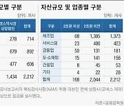 금감원 "핵심감사사항 기재 미흡 사례 개선 필요"