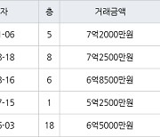 인천 동춘동 연수한양1차아파트 133㎡ 7억2000만원에 거래