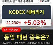 KODEX 레버리지, 전일대비 5.03% 상승.. 이 시각 거래량 2164만4029주