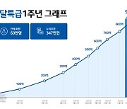 경기도 공공배달앱 '배달특급' 출시 1년만에 누적거래액 900억 돌파