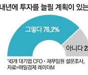 '오미크론 쇼크' 정면돌파..기업 CFO 76% "내년 투자 확대"