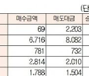 [표]유가증권 코스닥 투자주체별 매매동향(12월 1일-최종치)