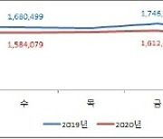 인천 부평구, 유동 인구 빅데이터 분석 실시