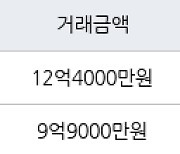 서울 영등포동8가 당산푸르지오 59㎡ 12억4000만원에 거래