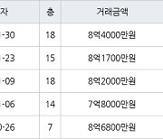 수원 매탄동 매탄위브하늘채 84㎡ 7억8000만원에 거래