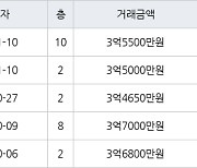 인천 동춘동 동춘풍림2차아파트 45㎡ 3억5500만원에 거래
