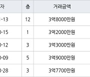 인천 당하동 원당풍림아이원아파트 74㎡ 3억8000만원에 거래