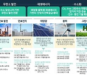 산업부, 에너지 탄소중립 197개 핵심기술 로드맵 공개