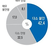 국민 10명 중 6명 '주거 불안정'..84.8%가 "코로나 때문에 심화"