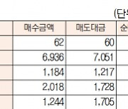 [표]유가증권 코스닥 투자주체별 매매동향(12월 2일-최종치)