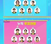 '국민가수' 김동현, 6주차 대국민 투표 1위..누적 1위는 이병찬