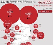 대전 요원병원·요양원발 집단감염 지속..2일 97명 확진