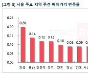 금리인상 여파에 서울 아파트값 상승폭 8개월 만에 '최저'