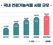 '거침없는 성장' 국내 건강기능식품 시장 규모 5조원 돌파..5년만에 20% ↑