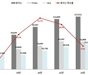 산업부 내년 예산 11조7312억원 확정..탄소중립 이행 중점 반영