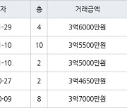 인천 동춘동 동춘풍림2차아파트 45㎡ 3억6000만원에 거래