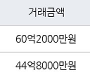 서울 반포동 아크로리버파크 129㎡ 60억2000만원.. 역대 최고가