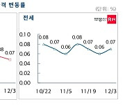 "서울 아파트값 상승률, 7개월 만에 최저..대출 규제·금리 인상 영향"
