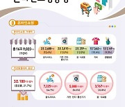 10월 온라인쇼핑 거래액 16조9023억 '역대 최대'..모바일 쇼핑 비중 72.3%